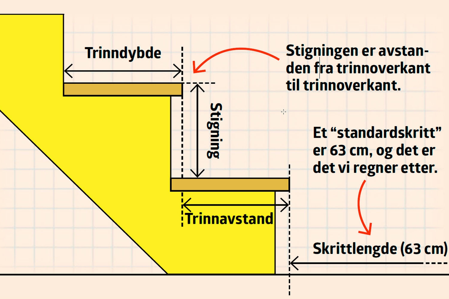 Beregne trapp