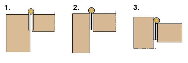 Blad-og kanthengsler 1. Spredte blad felles normalt ned i skap og dører.
2. Ligger bladene helt tett, legges bladene ofte utenpå platene.
3. Forskjøvede blad gjør det mulig å legge døren litt inn i skapet.