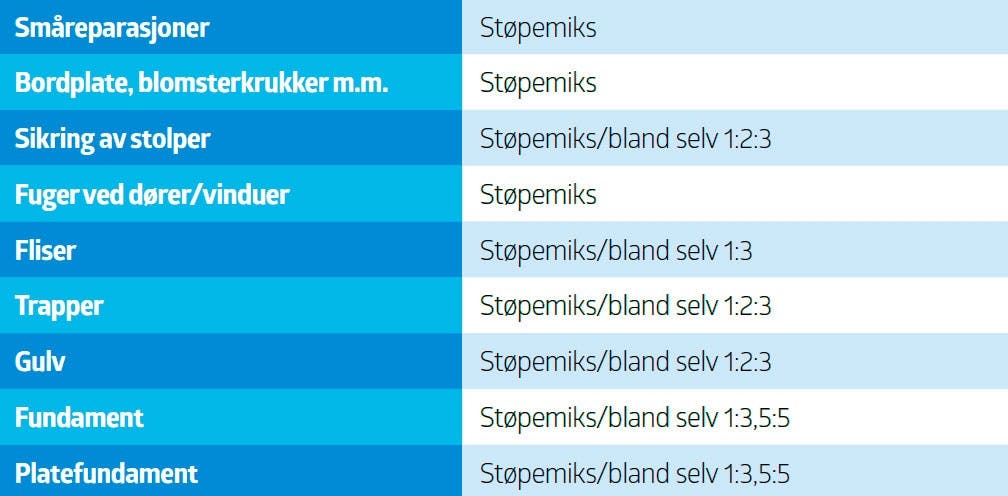 Blandingsforhold mellom sement og sand