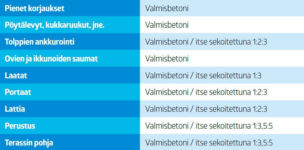 Betonin sekoitus: