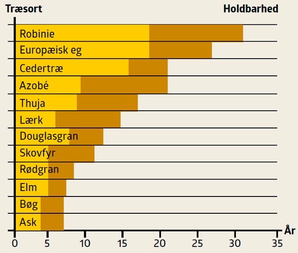 Træfliser Den brune del af de vandrette søjler markerer, hvornår
træet begynder at blive nedbrudt, og hvor længe den
periode varer. Cedertræ har fx en lang levetid, men kort
nedbrydningstid. Den angive holdbarhed gælder for
ubehandlet kernetræ.