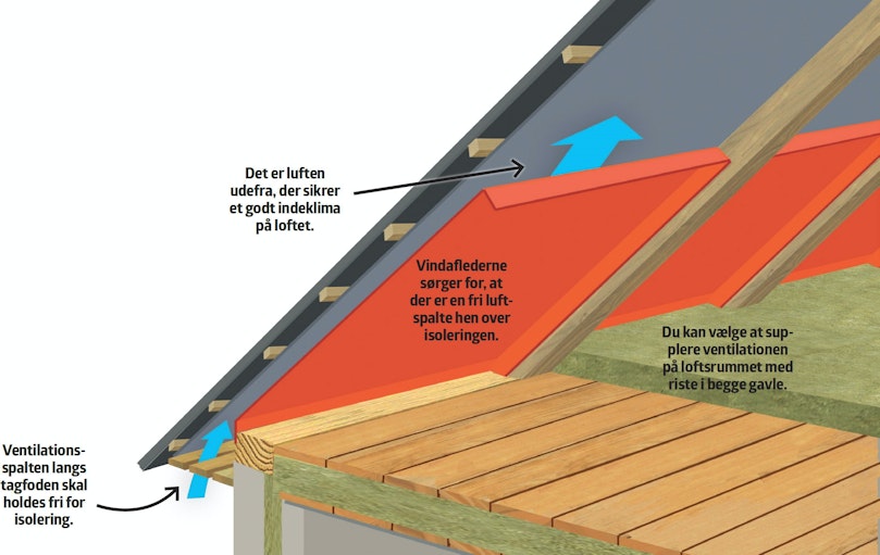 Ventilation er din ven