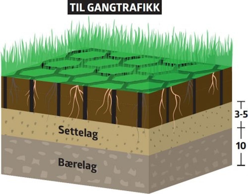 Slik skal underlaget bygges opp