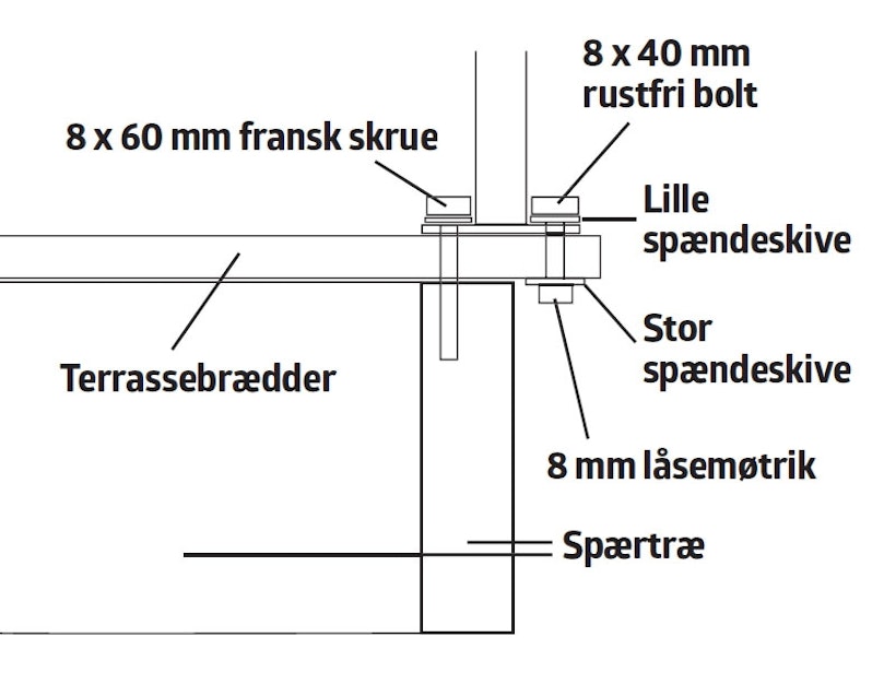 Stolpernes fastgørelse