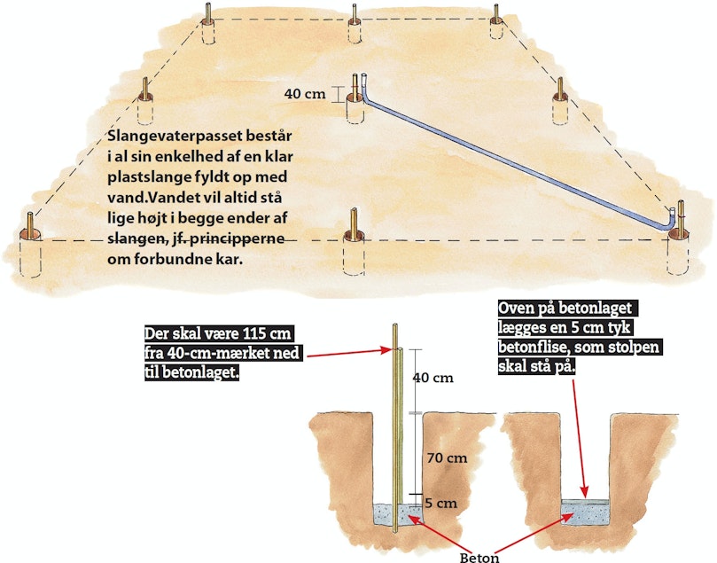 Sådan bliver stolperne præcis lige høje