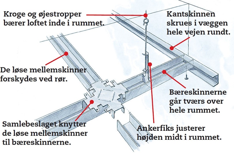 Loftet af gips og stål justeres let og præcist