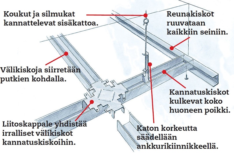 Kipsistä ja teräksestä tehtyä sisäkattoa voi säätää