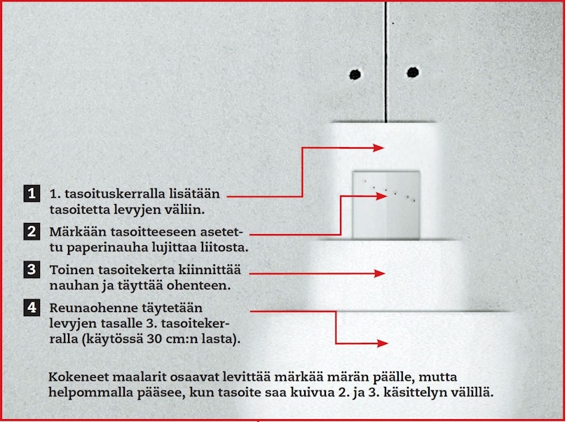 Levyt liitetään tasoitteella ja paperilla