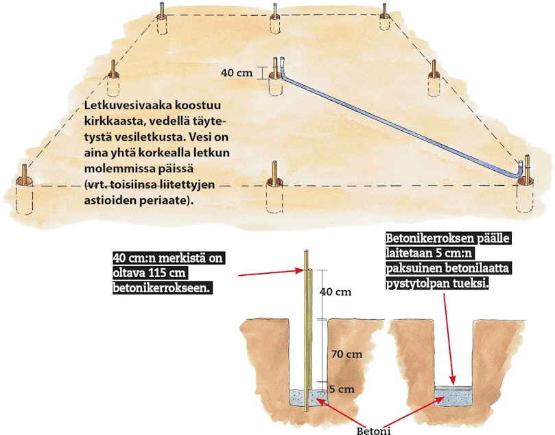Näin tolpista saadaan tarkalleen yhtä korkeat