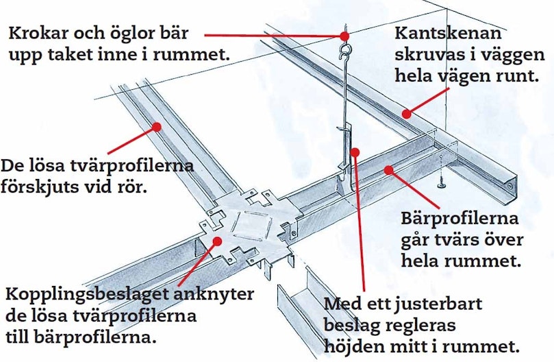 Taket av gips och stål justeras lätt och exakt