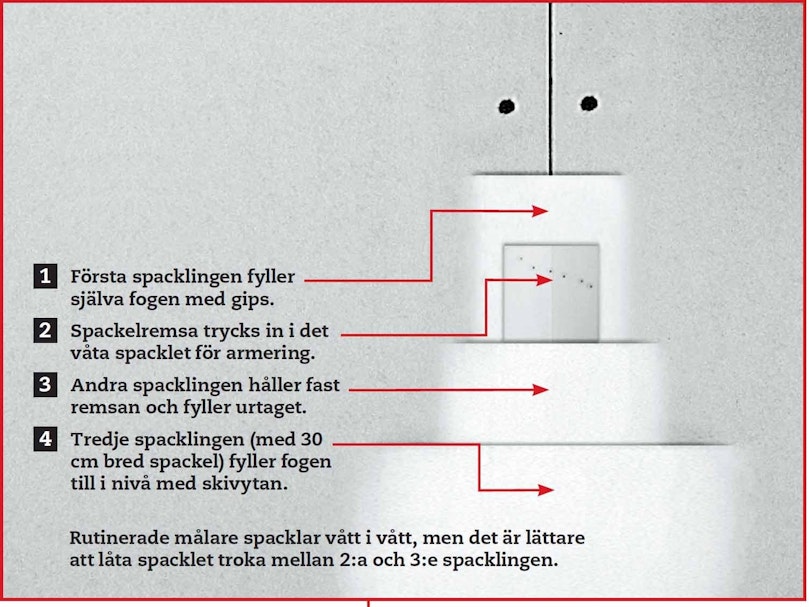 Skivorna fogas med gips och papper