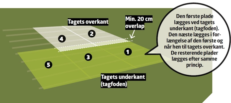 Sådan lægges tagpladerne