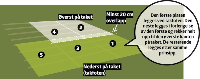 Slik legges disse takplatene