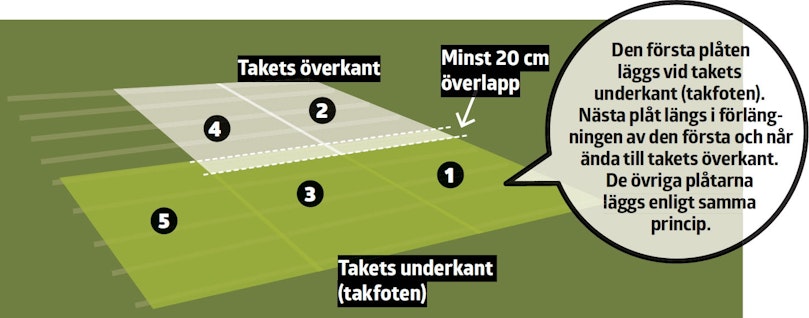 Så här läggs takplåten