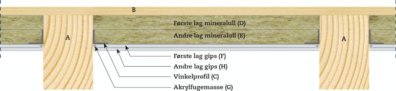 Slik er etasjeskillet bygget opp