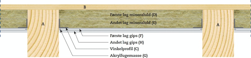 Sådan er loftet bygget op