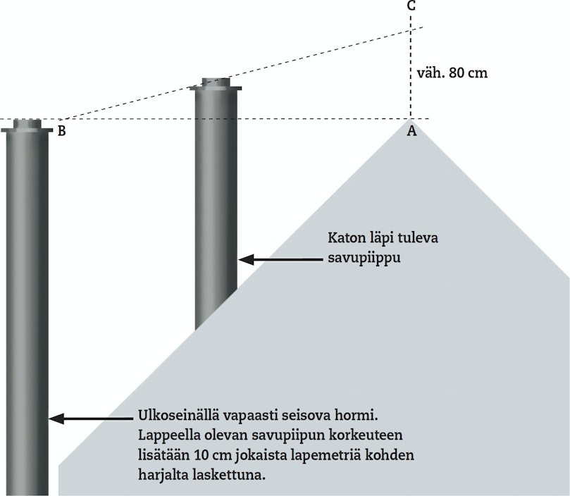 Löydä oikea horminkorkeus