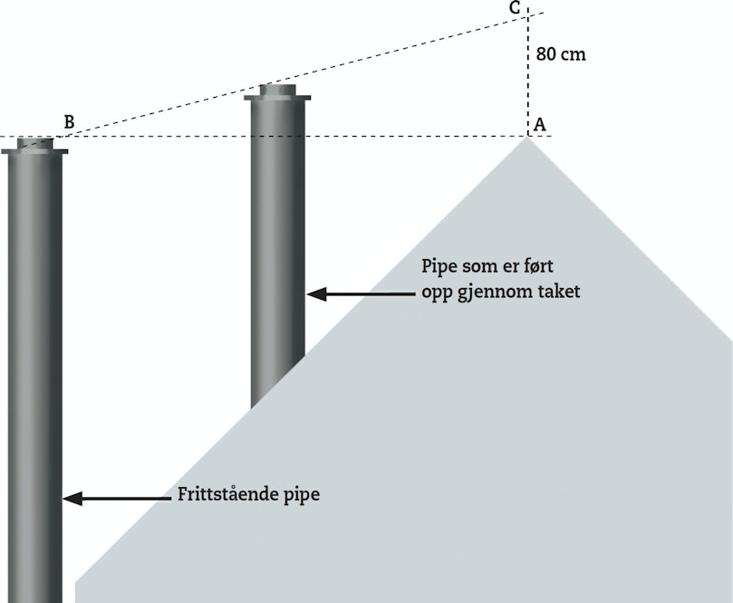 Finn den riktige høyden på pipa