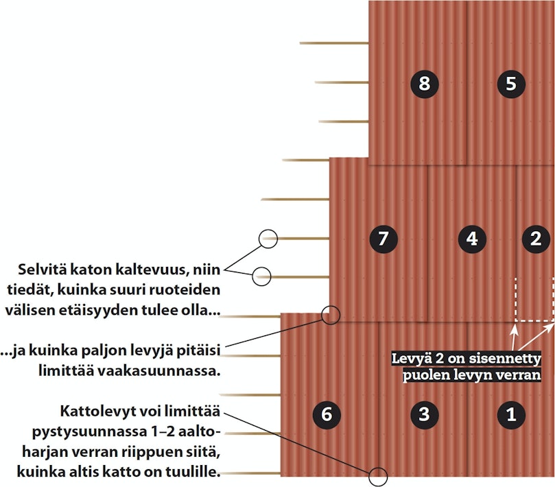 Oikea asennusjärjestys