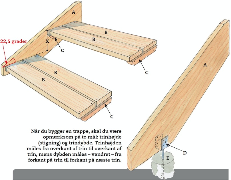 Regn dig frem til trappens stigning