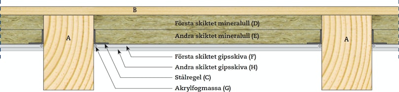 Så här är taket konstruerat
