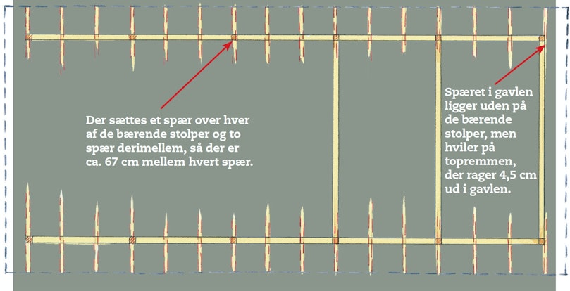 Spærenes placering