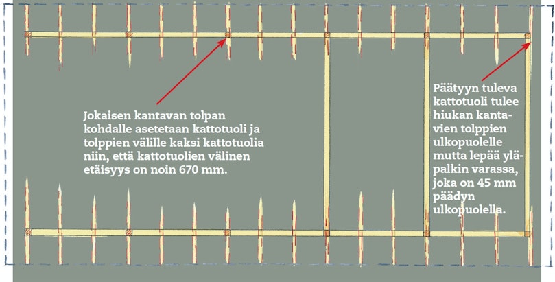 Kattotuolien sijoittelu