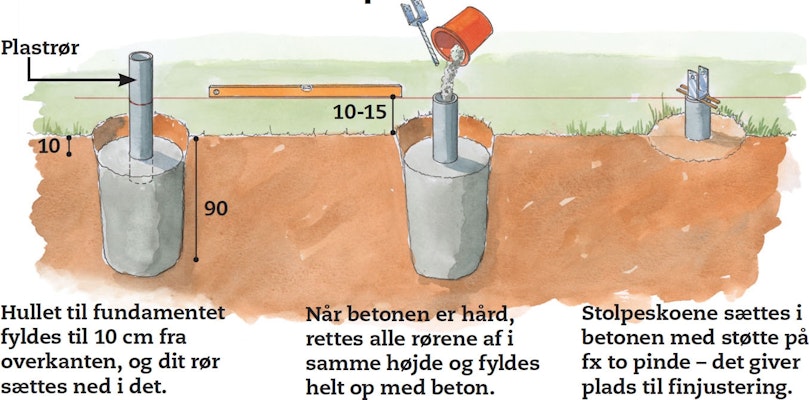 Sådan støber du stolpeskoen fast