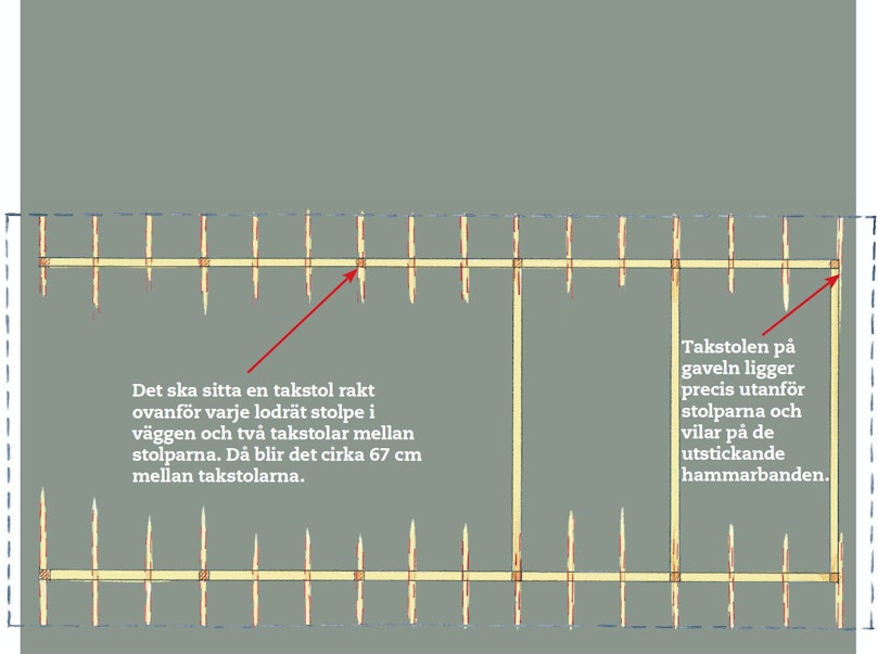 Takstolarnas placering