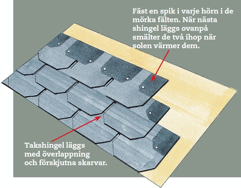 Så här läggs shingel