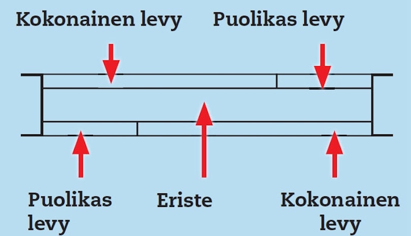 Asenna kipsilevyt tällä tavalla