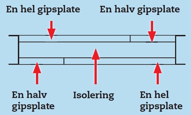 Slik plasseres gipsplatene