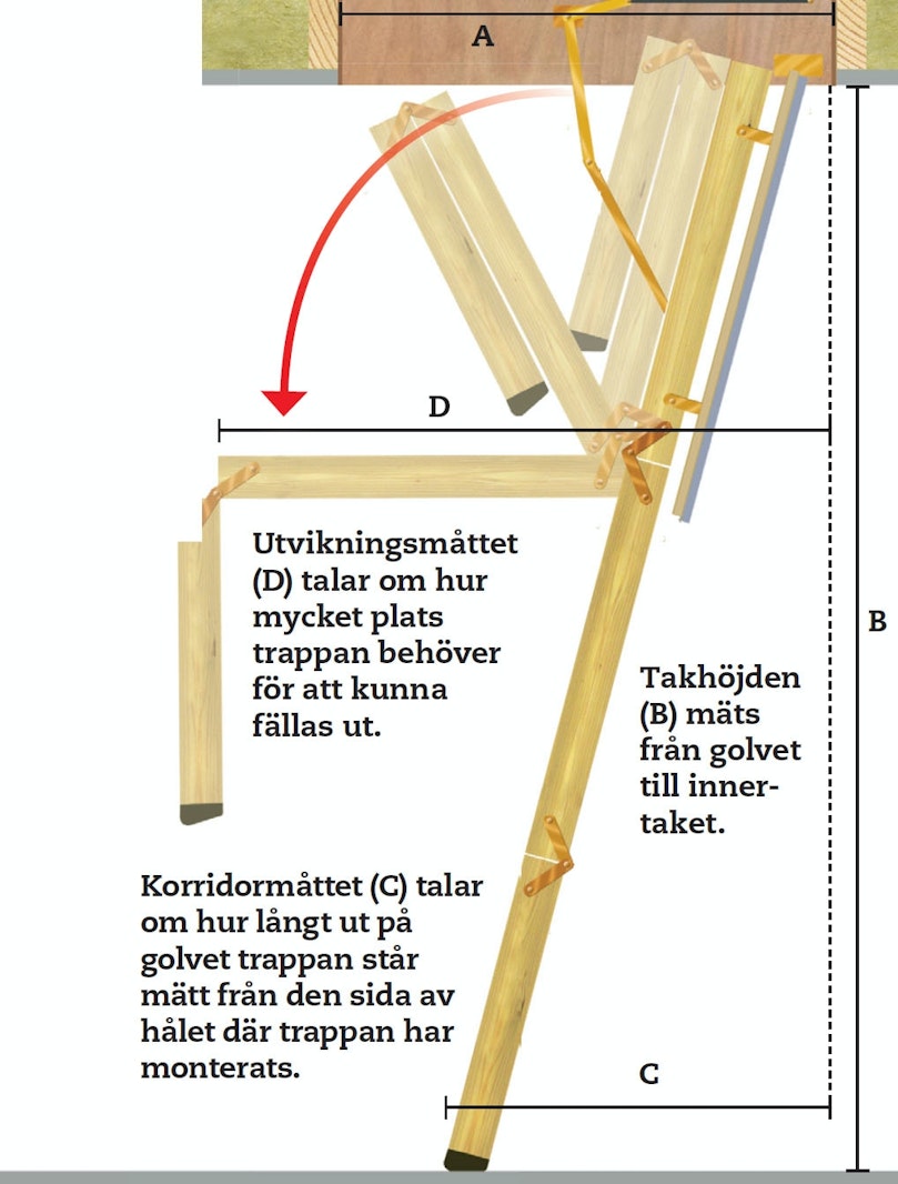 Vindstrappans viktiga mått