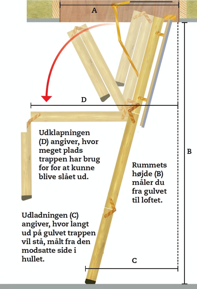 Loftstrappens mange mål