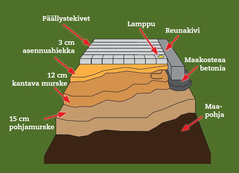 Alustan pitää olla kunnossa