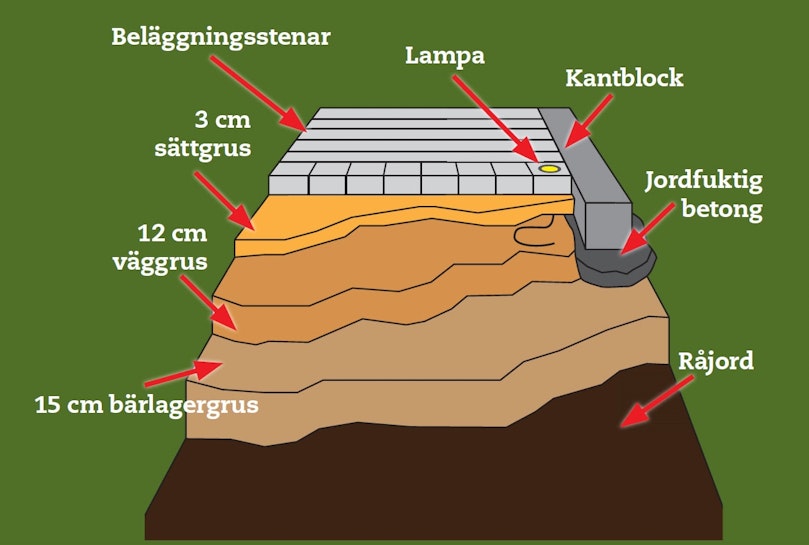 Underlaget ska vara stabilt