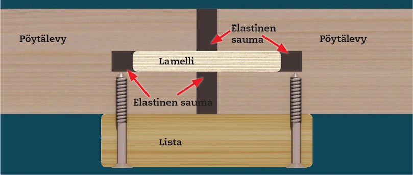 Kokoa levyt lamelleilla