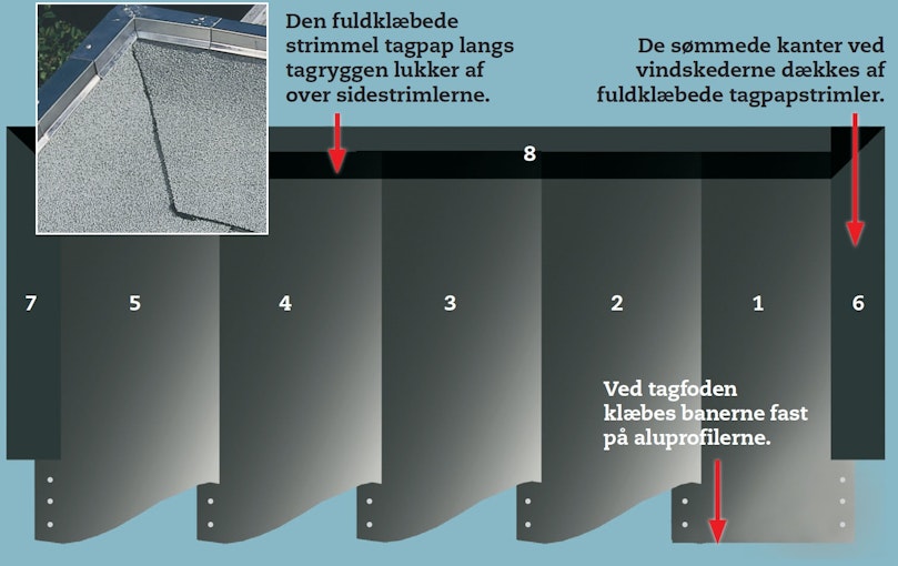 Sådan lægges tagpap - bane for bane