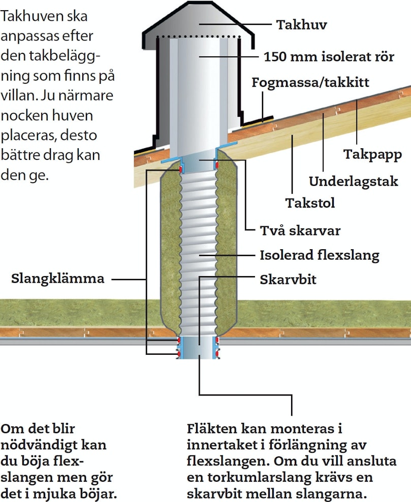 Ny ventilation via en ouppvärmd vind
