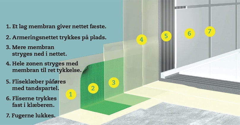 Sådan bygges membranen op