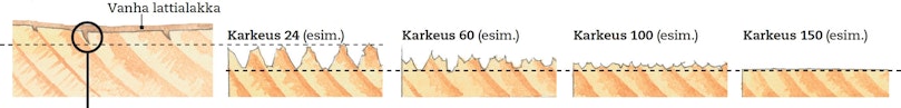 Hio loppuun asti kaikilla hiontakarkeuksilla