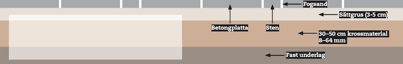 Så här bygger du ett starkt underlag