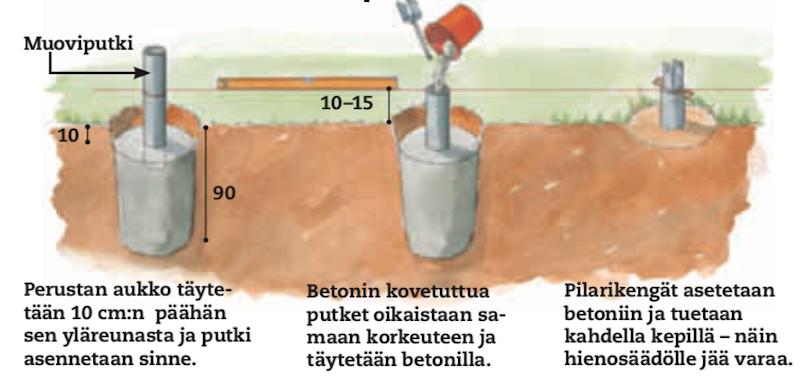 Pilarikenkä valetaan paikoilleen