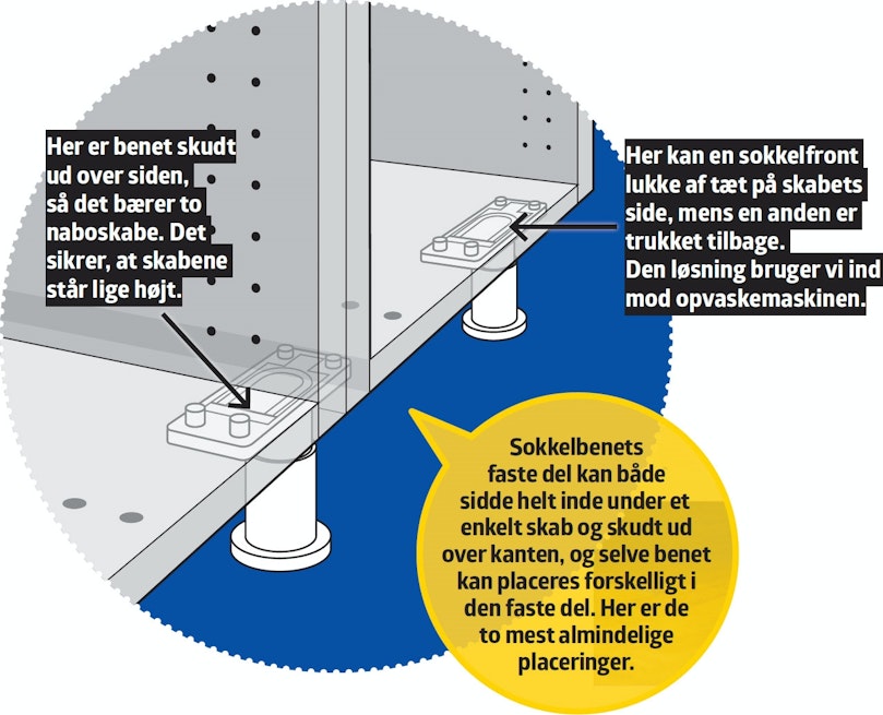 Skabene lukkes af mod gulvet 