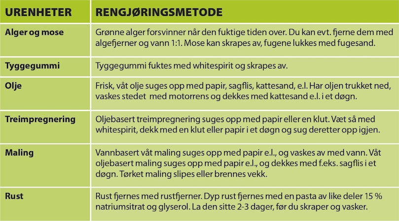23: Flekker på betong fjernes på vidt forskjellig vis