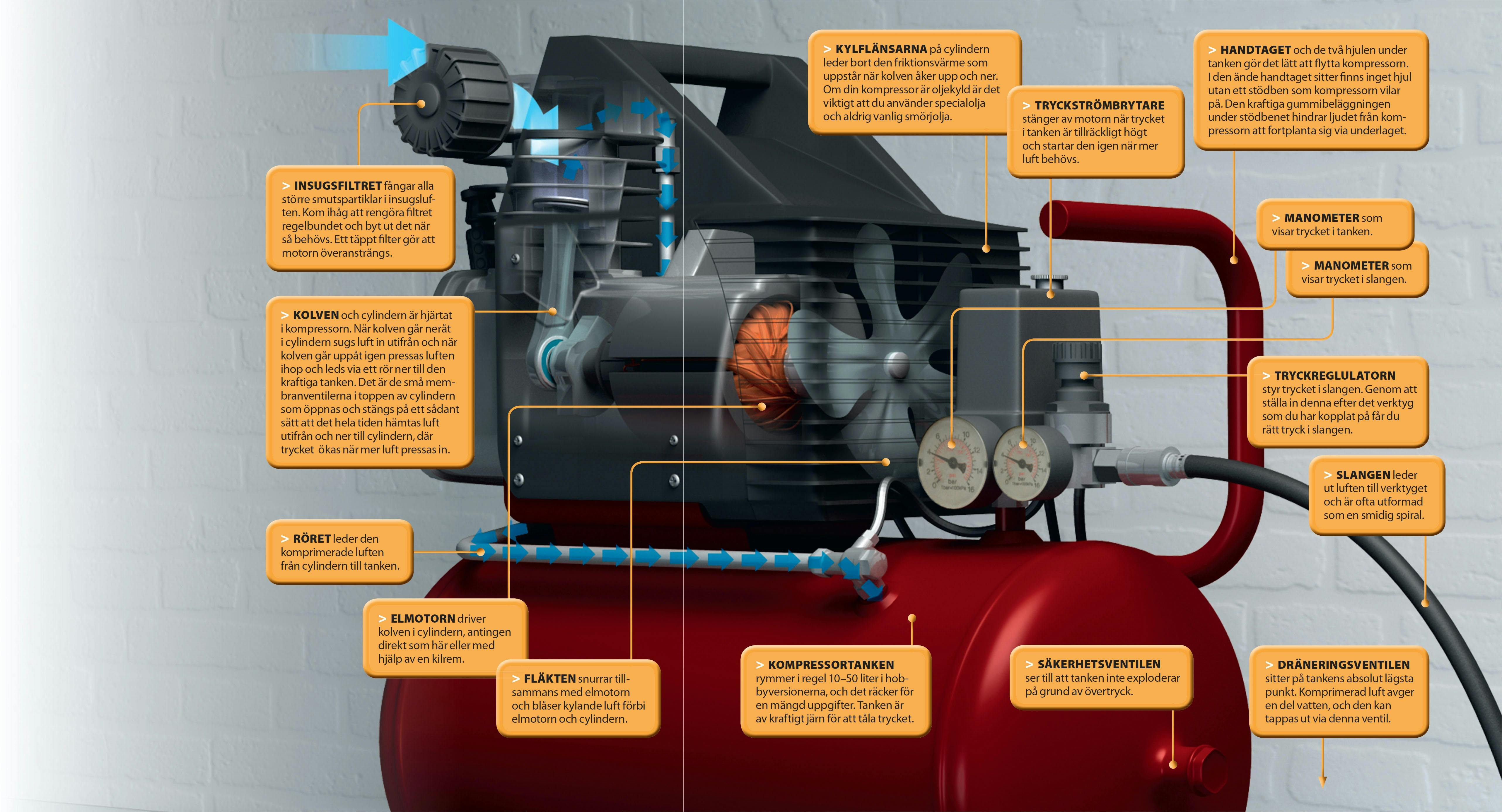 Hur fungerar en kompressor? Gör Det Själv