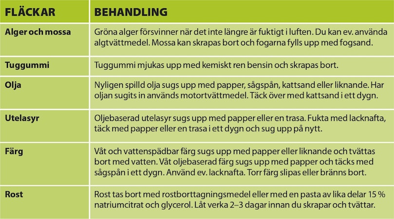23: Fläckar på betong tas bort på olika sätt