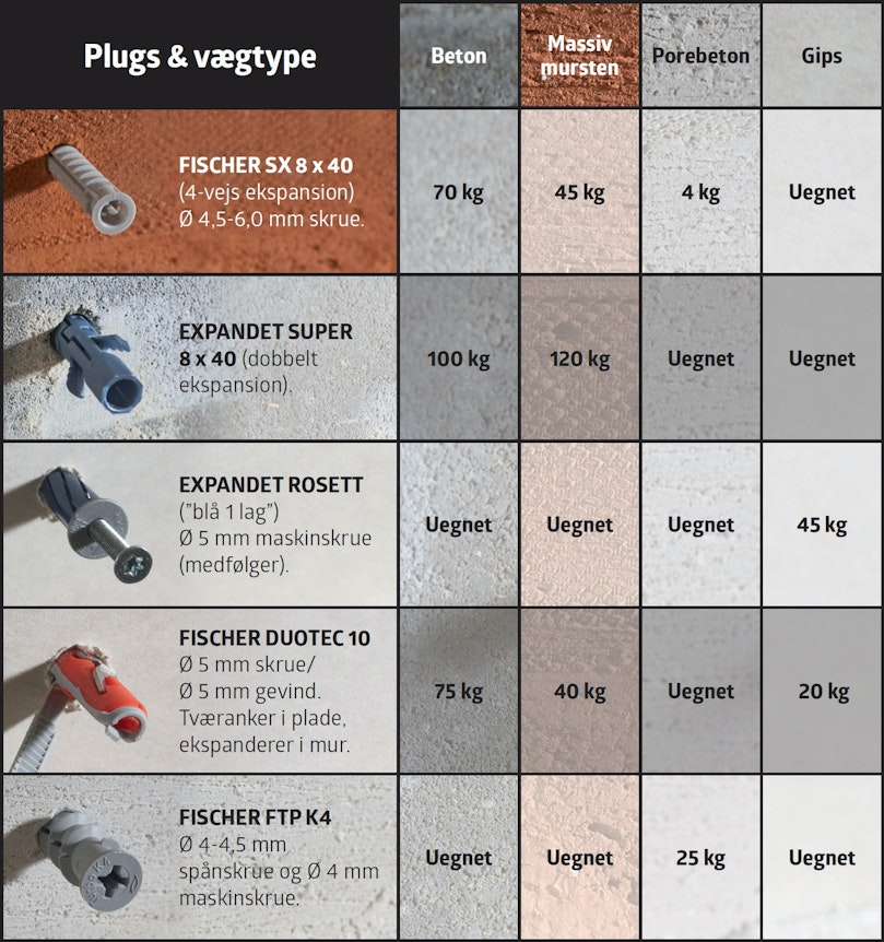 Hvilken plug passer til din mur?