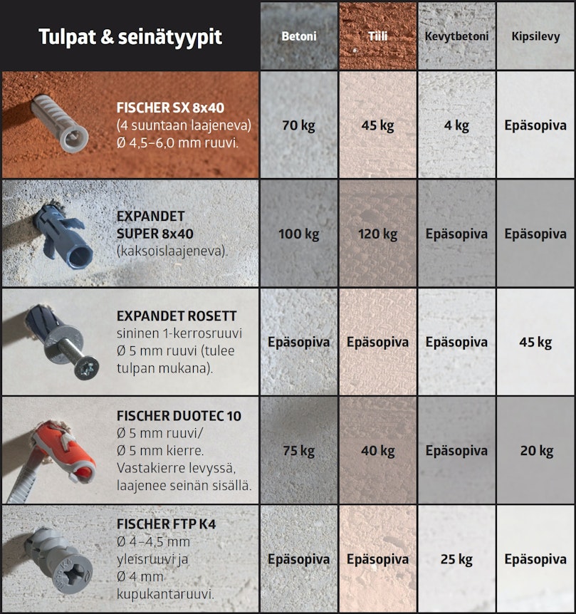 Millainen tulppa mihinkin seinään?