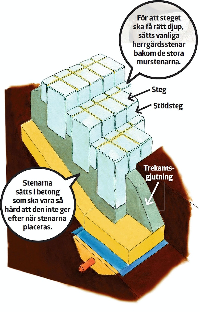 Korrekt uppbyggnad